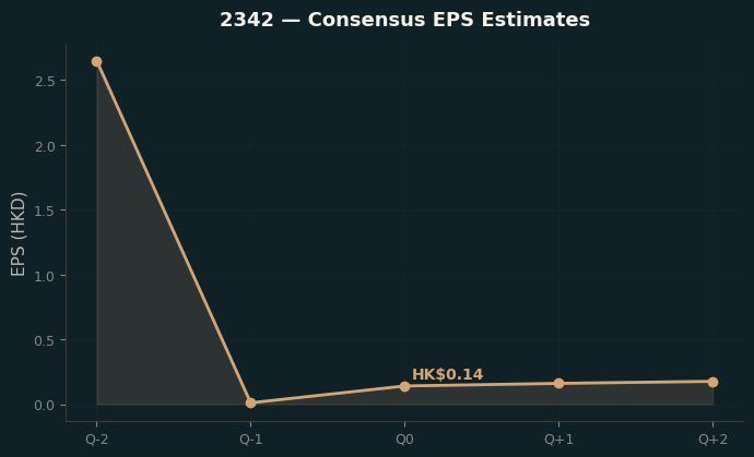 Consensus EPS