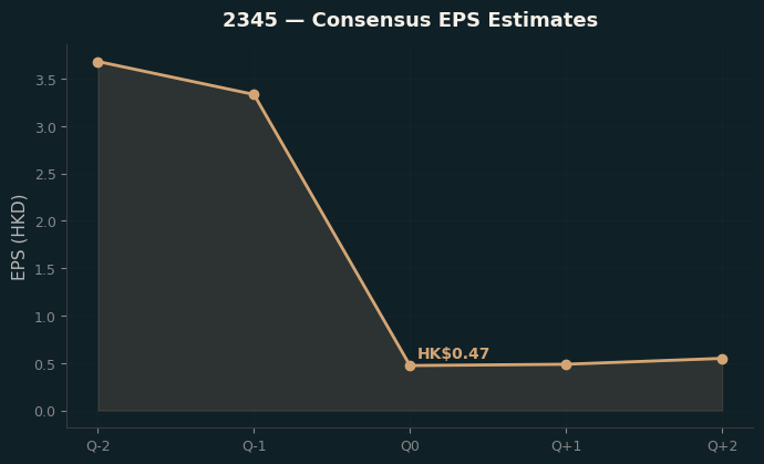 Consensus EPS