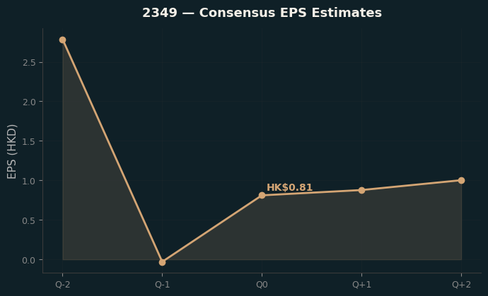 Consensus EPS