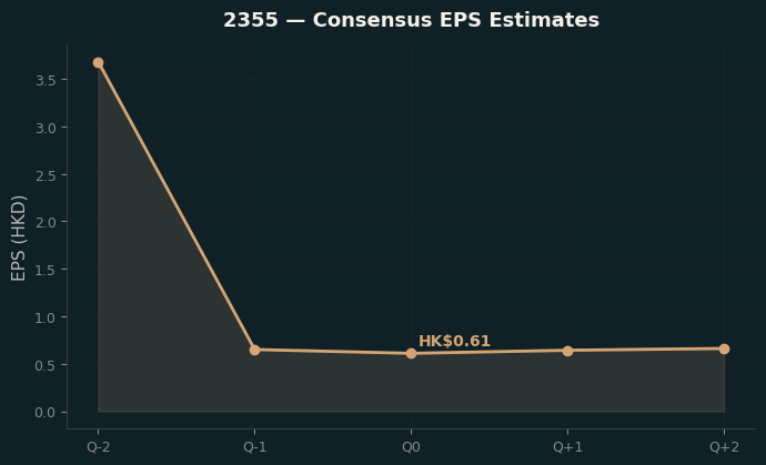 Consensus EPS