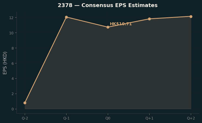 Consensus EPS