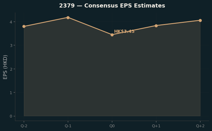 Consensus EPS