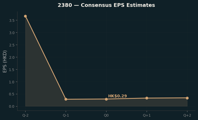 Consensus EPS
