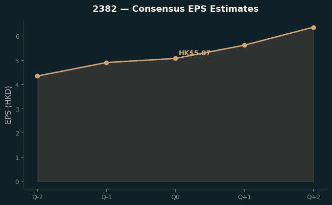 Consensus EPS