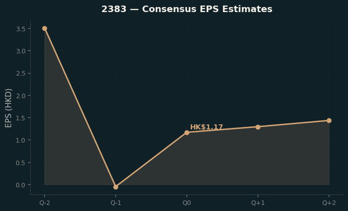 Consensus EPS