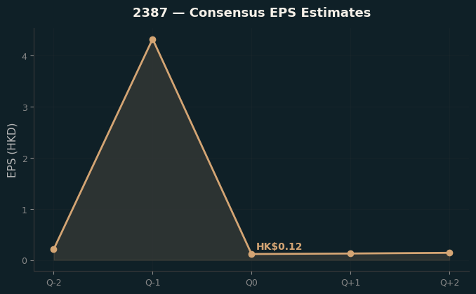 Consensus EPS
