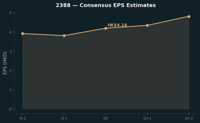Consensus EPS