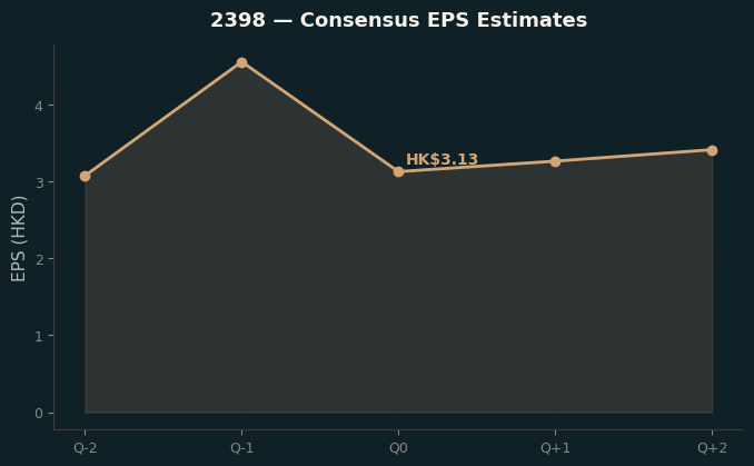 Consensus EPS