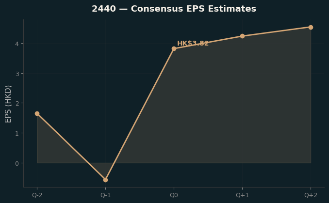 Consensus EPS