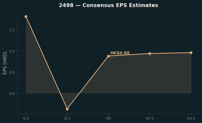 Consensus EPS