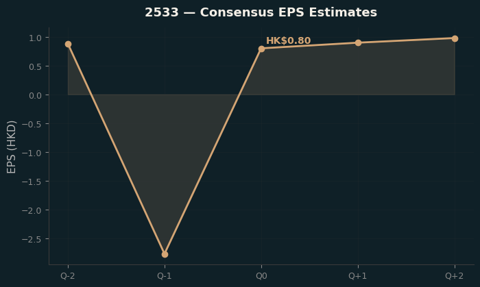 Consensus EPS