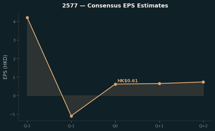 Consensus EPS