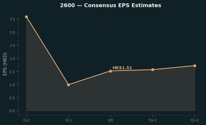 Consensus EPS