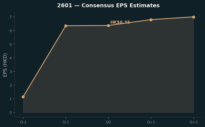 Consensus EPS