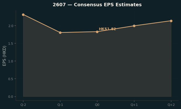 Consensus EPS