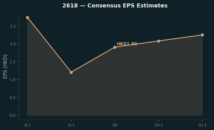 Consensus EPS