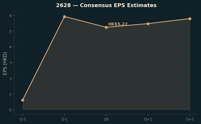 Consensus EPS
