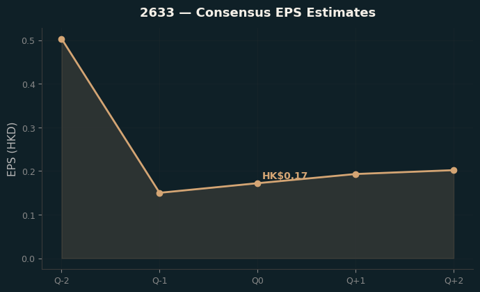 Consensus EPS