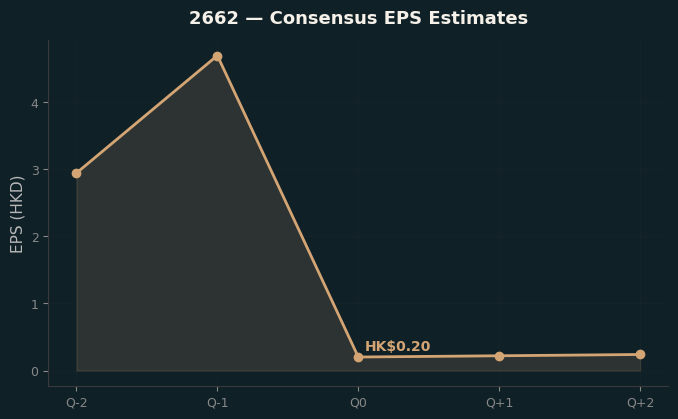 Consensus EPS