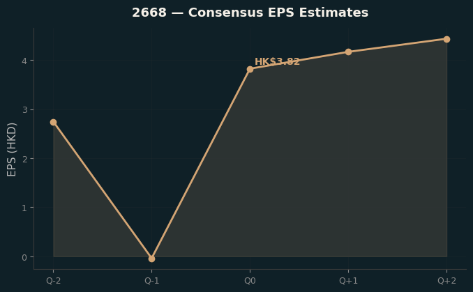 Consensus EPS