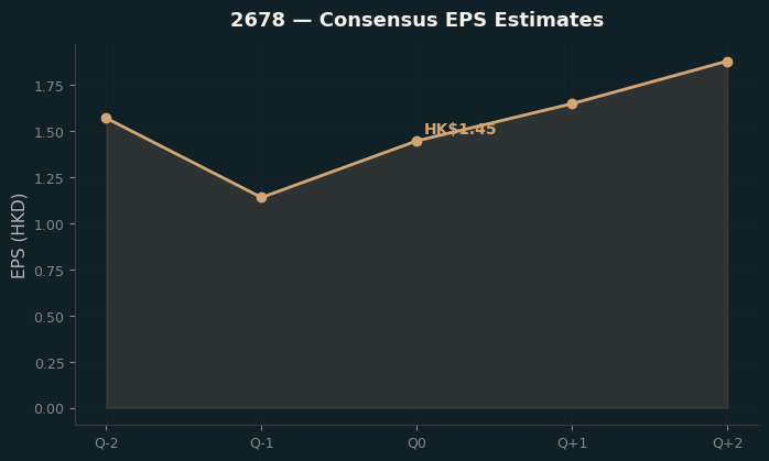Consensus EPS