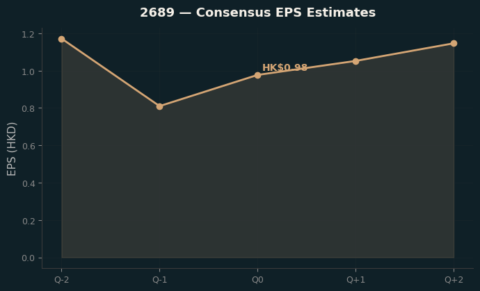 Consensus EPS