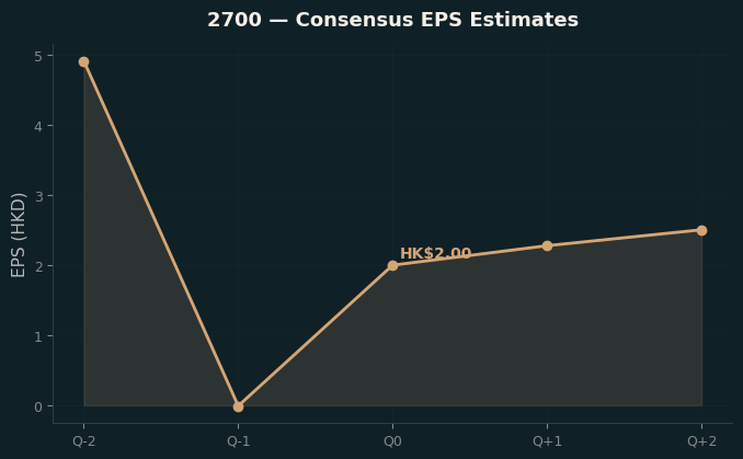Consensus EPS
