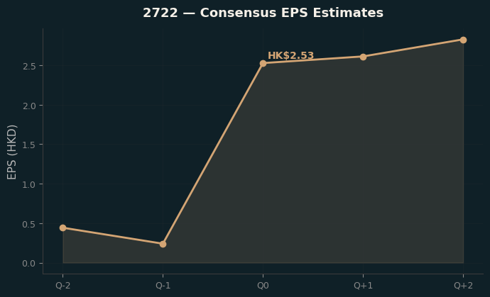 Consensus EPS