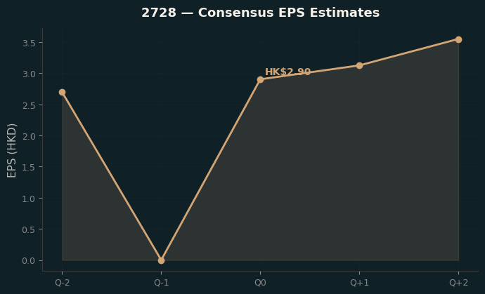 Consensus EPS