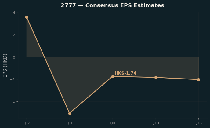 Consensus EPS
