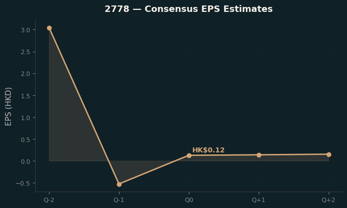 Consensus EPS