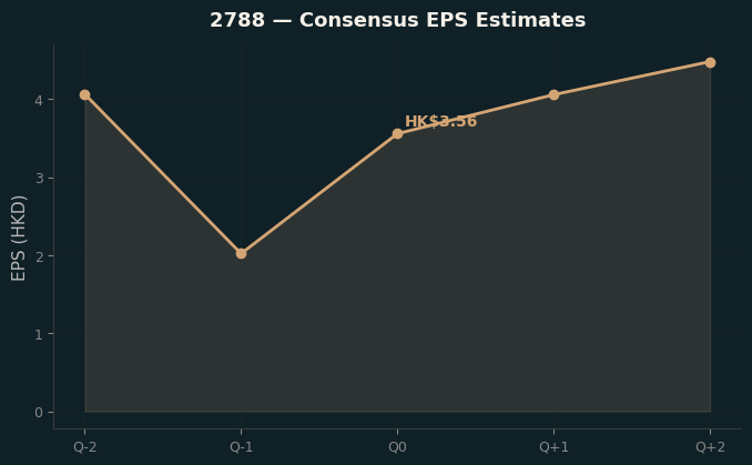 Consensus EPS