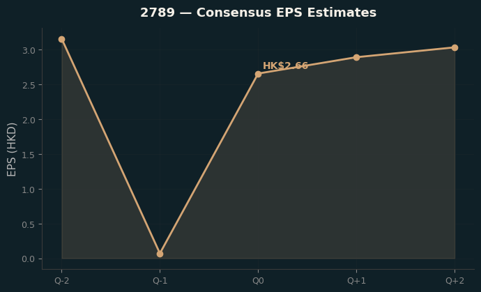 Consensus EPS