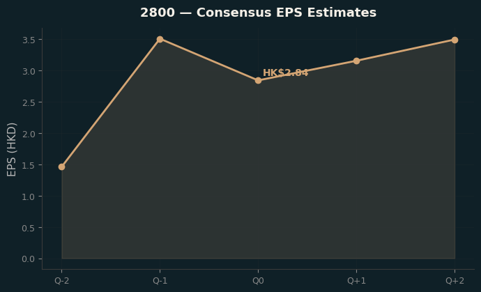 Consensus EPS