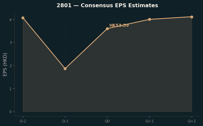 Consensus EPS