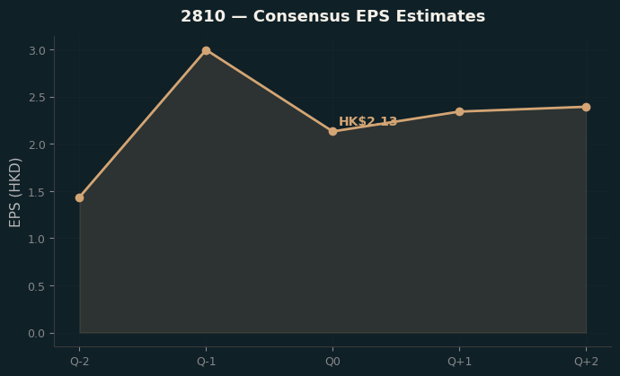 Consensus EPS