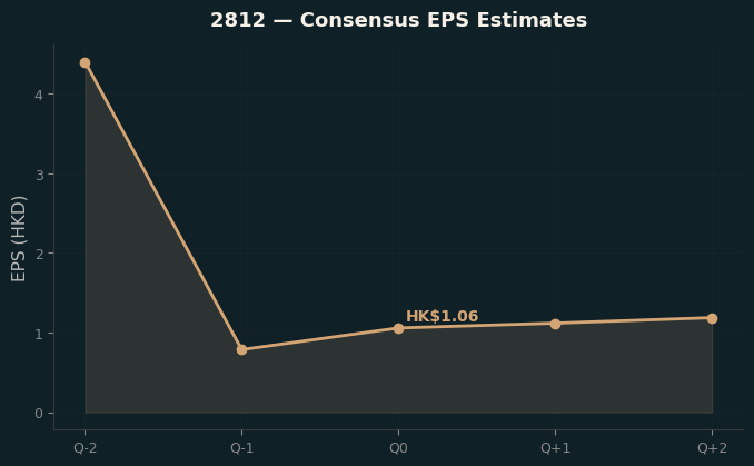 Consensus EPS