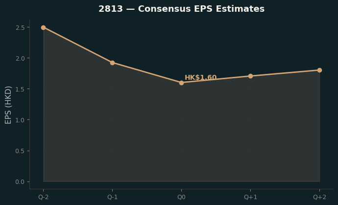 Consensus EPS