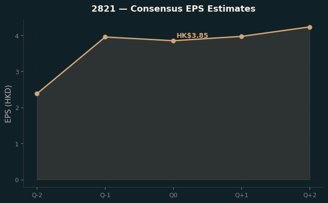 Consensus EPS