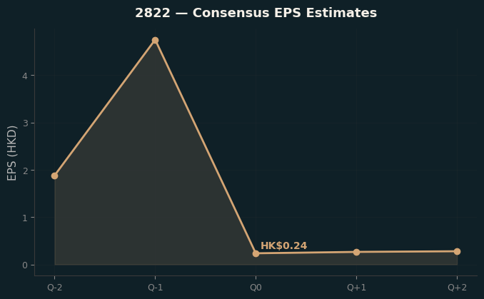 Consensus EPS