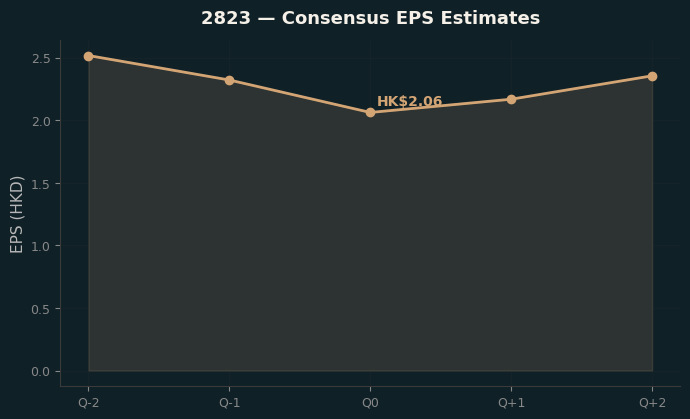 Consensus EPS