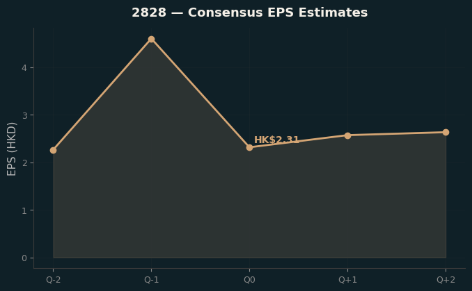 Consensus EPS