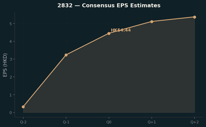 Consensus EPS