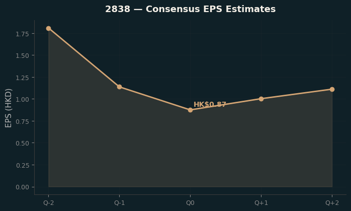 Consensus EPS