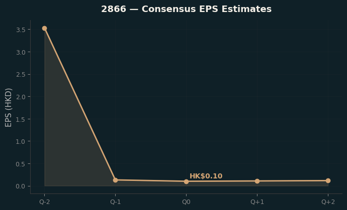 Consensus EPS