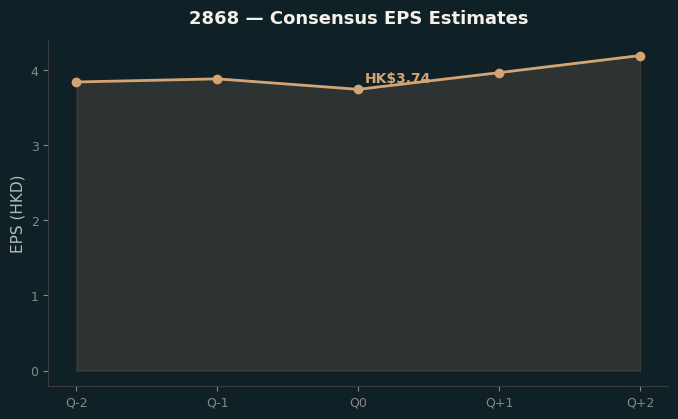 Consensus EPS