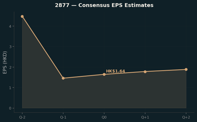 Consensus EPS