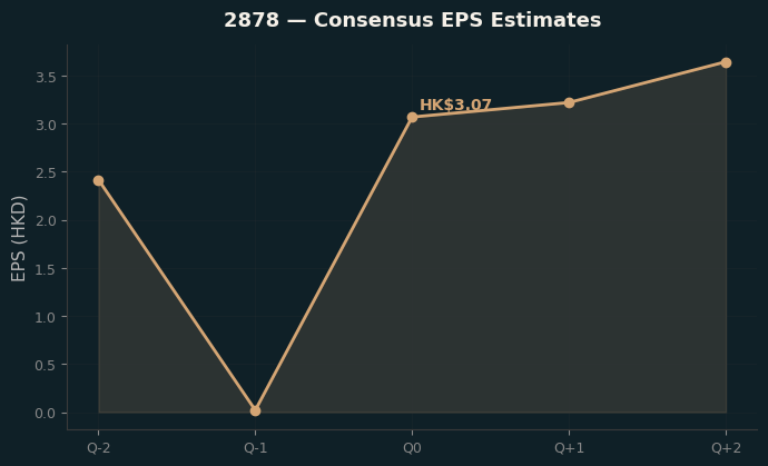 Consensus EPS