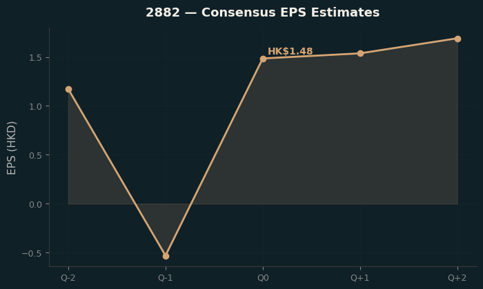 Consensus EPS