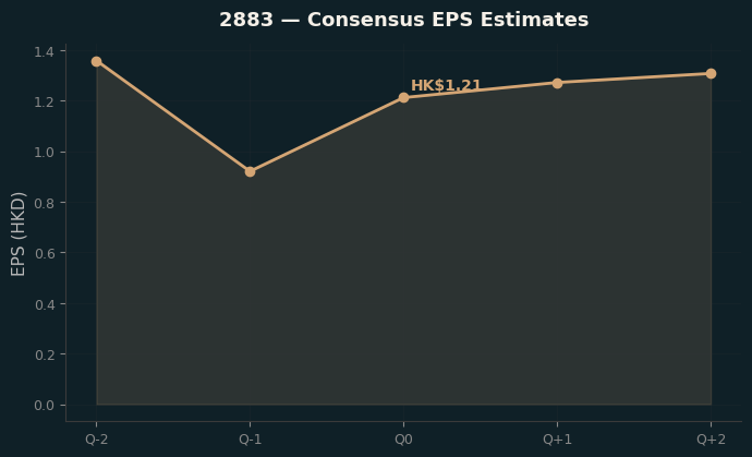 Consensus EPS